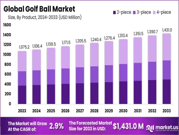 Golf Ball Market Share & Size to Reach USD 1,431.0 Million by 2033, Expanding at 2.9% CAGR