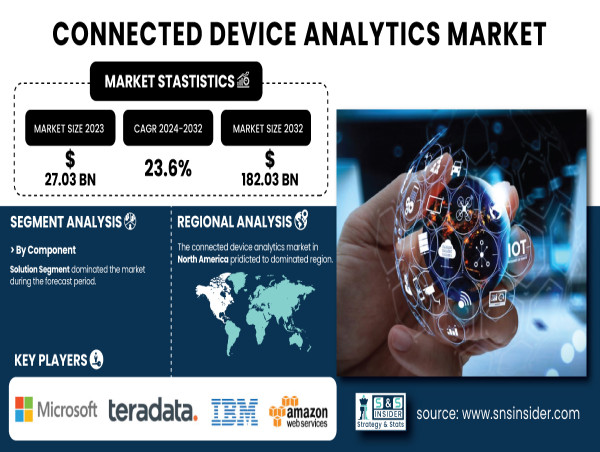  Connected Device Analytics Market to Surpass USD 165.42B by 2032 Due to Rising Demand for Real-Time Data 