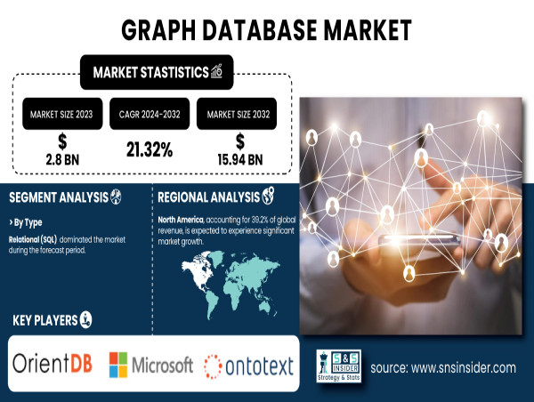 Graph Database Market to Surpass USD 14.05B by 2032, Driven by Rising Demand for AI Solutions and Data Processing.