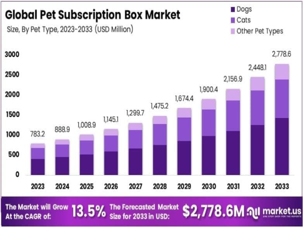  Pet Subscription Box Market Size to Hit USD 2,778.6 Million by 2033, Growing at a CAGR of 13.5% 