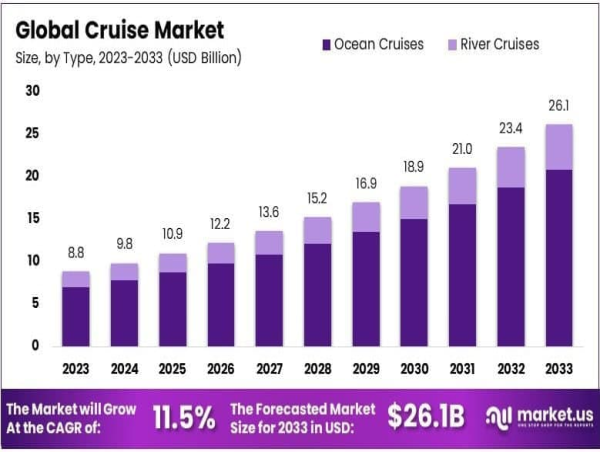  Cruise Market Poised for 11.5% CAGR Growth Reaching USD 26.1 Billion by 2033 
