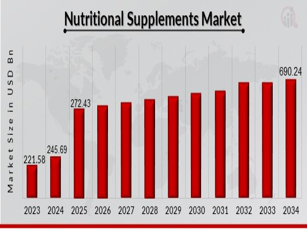  Nutritional Supplements Market to Reach USD 690.24B by 2032, Growing at 10.9% CAGR Due to Rising Chronic Diseases 
