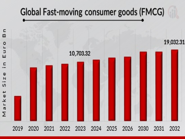  Fast Moving Consumer Goods Market Size is Likely To Reach a Valuation of Around Euro 19,032.31 billion By 2032 