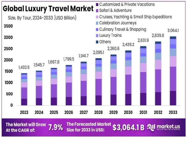  Luxury Travel Market to Witness 7.9% CAGR, Expanding to USD 3,064.1 Bn by 2033, with North America Leading 