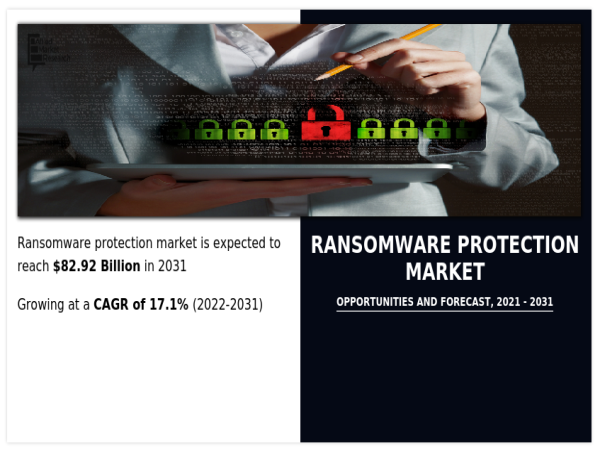 Ransomware Protection Market Set to Surge to $82.92 Billion by 2031 at a 17.1% CAGR