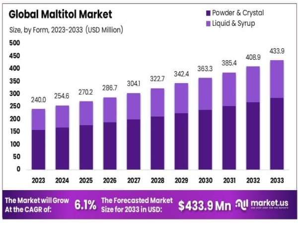  Maltitol Market Projected to Grow from $240 Million in 2023 to $433.9 Million by 2033, with a Steady 6.1% CAGR 