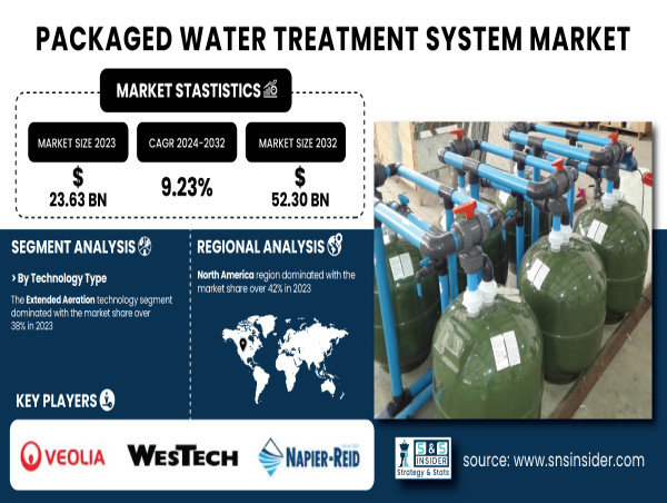  Packaged Water Treatment System Market Size to Hit $ 52.30 Billion, Globally, by 2032 | Exclusive Report by SNS Insider 