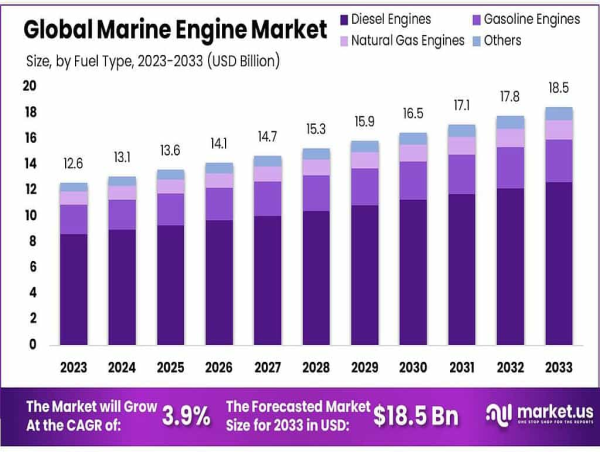  Marine Engine Market Set to Grow to $18.5 Billion by 2033, with a 3.9% CAGR from 2023 