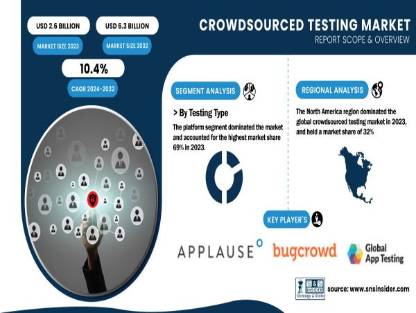  Crowdsourced Testing Market to Reach USD 6.3 Billion by 2032, Driven by the growing demand for cost-effective solutions. 