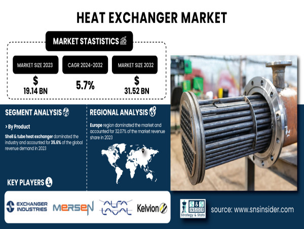  Heat Exchanger Market to USD 31.52 Billion by 2032 Owing to Rising Industrialization and Energy Efficiency Demands 