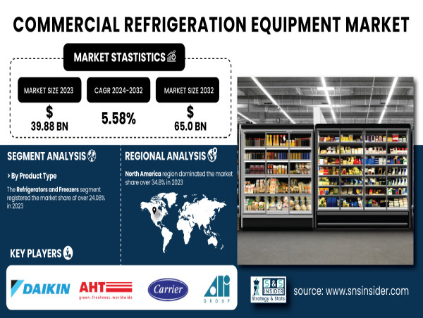 Commercial Refrigeration Equipment Market to $ 65 Billion by 2032 Owing to Growing Demand for Energy-Efficient Solutions