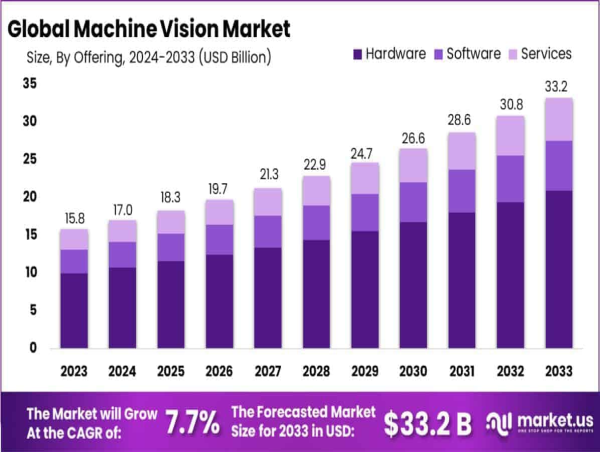 Machine Vision Market Poised for 7.7% CAGR, Expanding to USD 33.2 Billion by 2033 with AI-Powered Solutions
