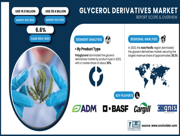 Glycerol Derivatives Market Set for Significant Growth, Projected to Reach USD 28.4 Billion by 2032 | SNS Insider