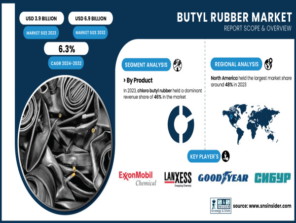  Butyl Rubber Market to Reach $ 6.9 Bn by 2032 Driven by Growing Product Demand in Medical & Pharmaceutical Applications 