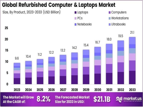  Refurbished Computers and Laptops Market Share to Reach USD 21.1 Billion by 2033 with a CAGR of 8.2% 