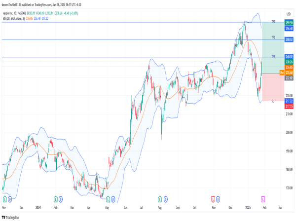  Long AAPL: bullish reversal fueled by breakout, strong moving averages, and robust production outlook 