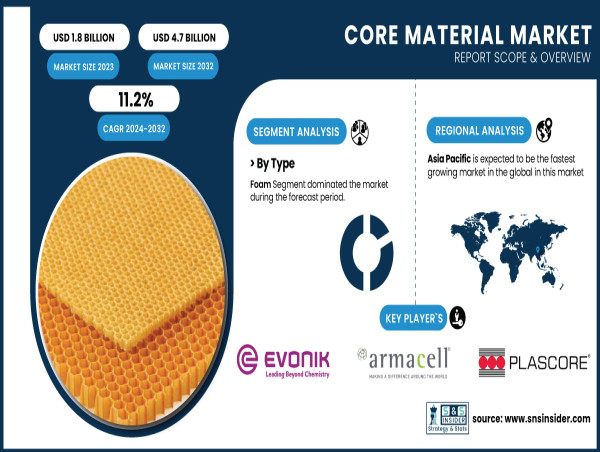  Core Material Market Expands with 11.2% CAGR, Expected to Reach USD 4.7 Billion by 2032 | Report by SNS Insider 