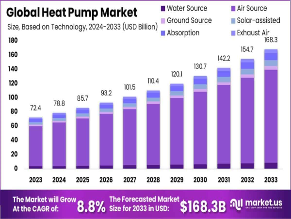 Heat Pump Market Expected to Grow by 8.8% CAGR, Reaching USD 168.3 Billion by 2033