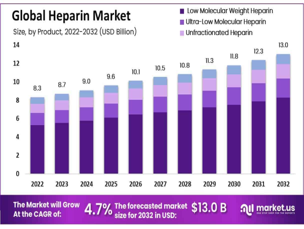  Heparin Market To Expand USD 13.0 Billion By 2032 At 4.7% CAGR 