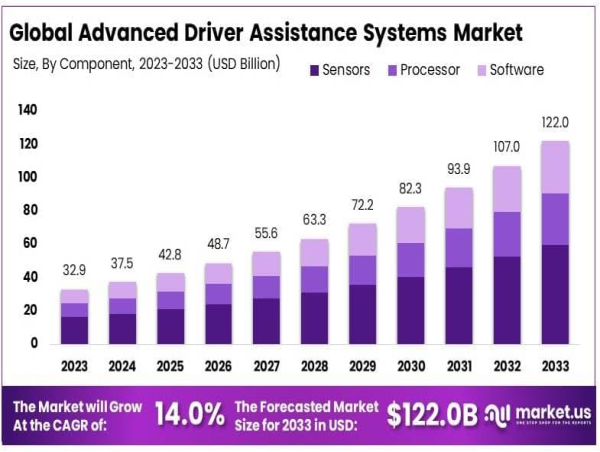  Advanced Driver Assistance Systems (ADAS) Market Share to Hit USD 122.0 Billion by 2033, Growing at 14.0% CAGR 