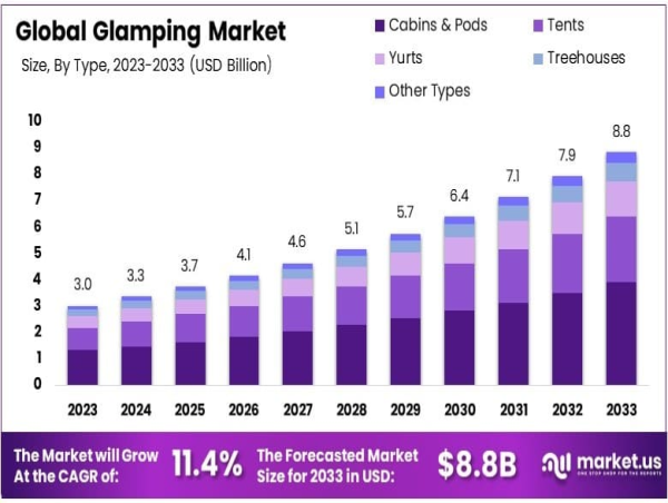 Glamping Market Share to Reach USD 8.8 Billion by 2033, Expanding at a CAGR of 11.4%