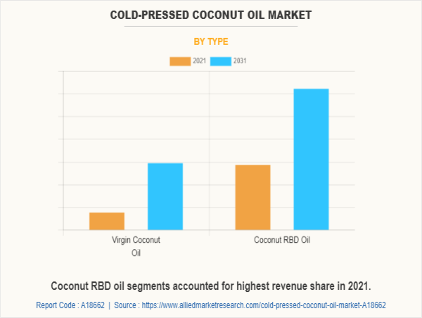  Cold-Pressed Coconut Oil Market Expected to Witness Sustainable Growth Over 2031 