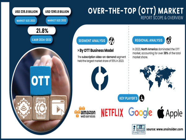 Over-the-top (OTT) Market Set for Rapid Growth, Expected to Reach USD 1,390.8B by 2032, Driven by Digital Consumption