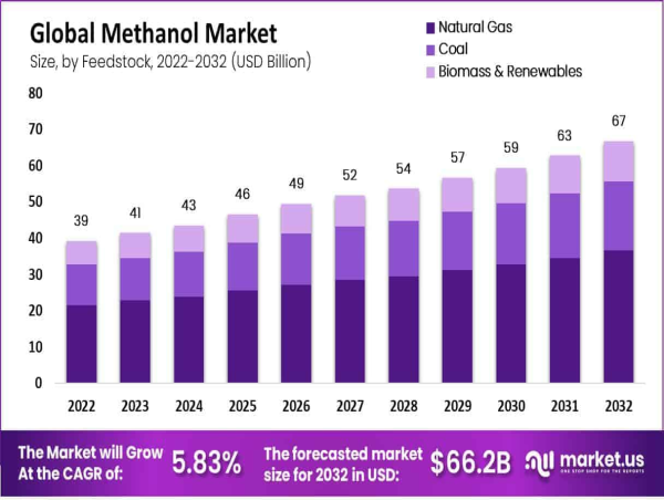 Methanol Market Set to Surge from $39.2 Billion to $66.2 Billion by 2032, with a Robust CAGR of 5.83%