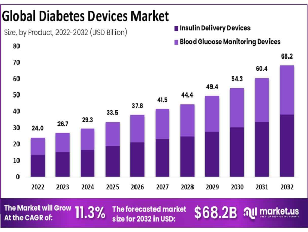 Diabetes Devices Market Set To Hit USD 26.7 Billion By 2023, Projected To Grow At 11.3% CAGR