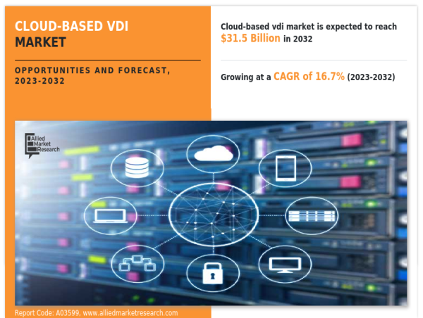  Cloud-based VDI Market is Projected to Grow Expeditiously: to Reach USD 31.5 Billion by 2032, Report 