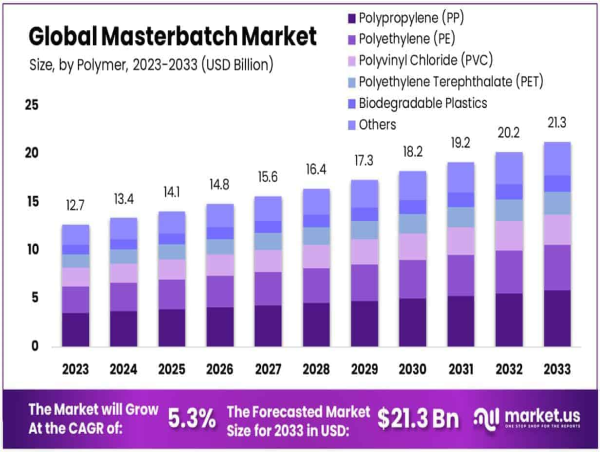  Masterbatch Market to See 5.30% CAGR, Projected to Reach USD 21.3 Billion by 2033 
