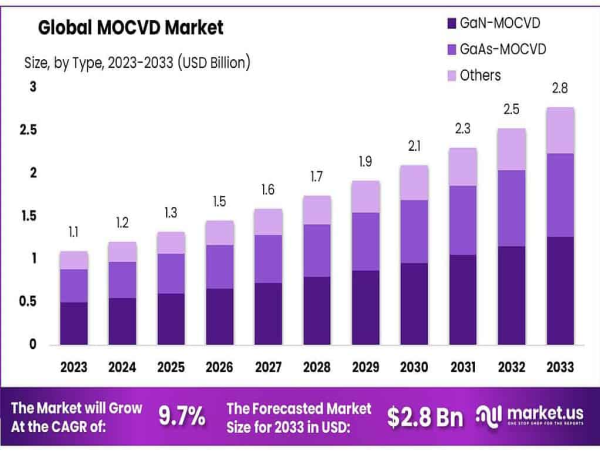  MOCVD Market Projected to Reach USD 2.8 Billion by 2033, Growing at a 9.7% CAGR from 2023 