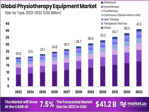 Physiotherapy Equipment Market Set To Achieve USD 41.2 Billion By 2033, Driven By Strong Growth