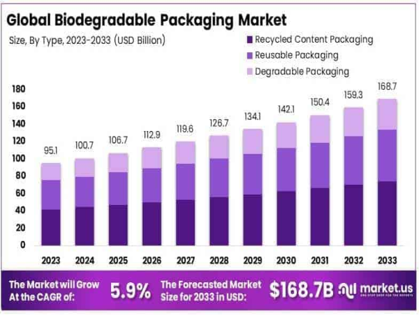  Biodegradable Packaging Market to Reach USD 168.7 Billion by 2033, Growing at a 5.9% CAGR 