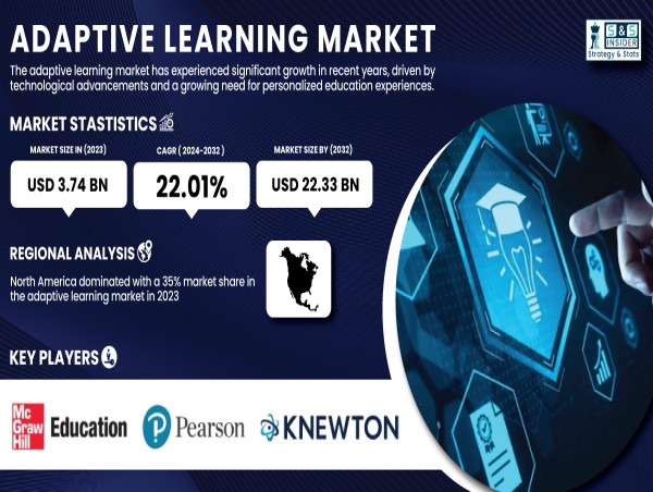 Adaptive Learning Market to Exceed USD 22.33 Billion by 2032 Driven by Demand for Personalized Education.