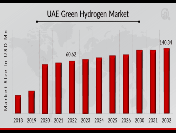 UAE Green Hydrogen Market Set for 8% CAGR Expansion, Valued at USD 140.34 Million by 2032 Future Scope & Insights