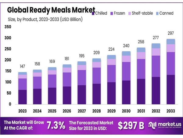  Ready Meals Market To Boom at USD 297 Billion by 2033 | North America leads with 42.4% Share 