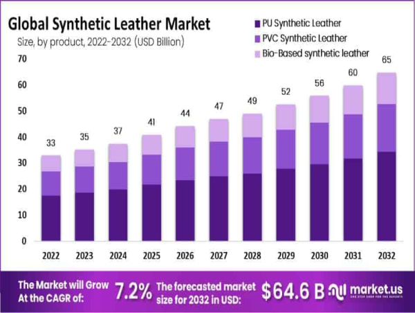 Synthetic Leather Market Insights: USD 64.6 Billion by 2033, Growing at a CAGR of 7.2%