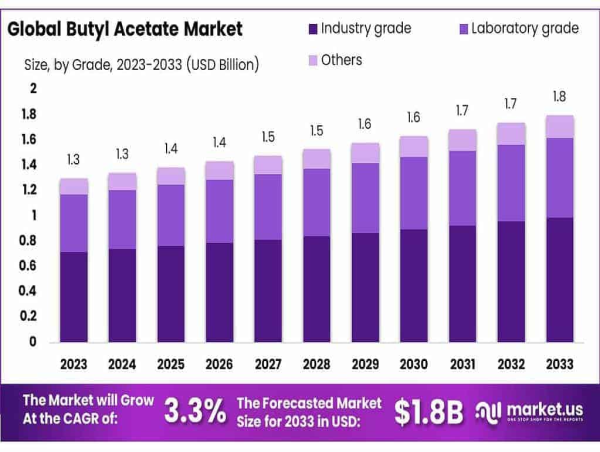Butyl Acetate Market To Expand at 3.3% CAGR by 2033 | Industry Grade holds 55.3% Share