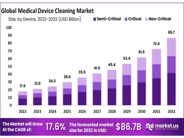 Medical Device Cleaning Market To Achieve USD 86.7 Billion By 2032, Expanding At A 17.6% CAGR