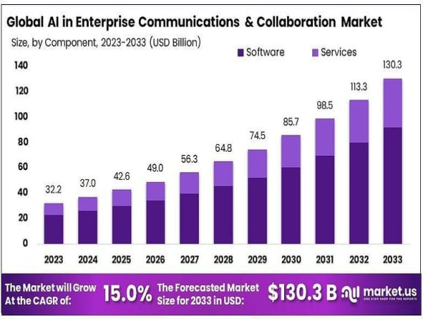 AI in Enterprise Communications and Collaboration Market Boost Telecommunication Industry By USD 130.3 Billion by 2033