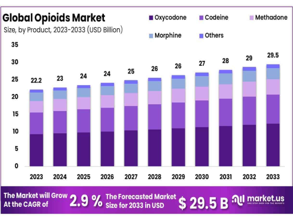  Opioids Market Set To Achieve USD 29.5 Billion By 2033, Driven By Rising Demand For Pain Management 