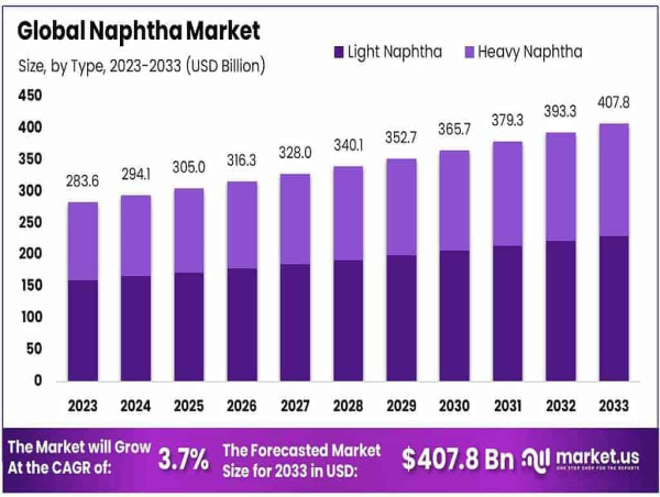  Naphtha Market Projected to Reach $407.8 Bn by 2033, Expanding at a 3.7% CAGR 2023 to 2033 Rising Petrochemical Demand 