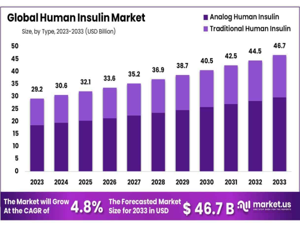 Human Insulin Market Projected to Achieve USD 46.7 Billion by 2033, Fueled by Advancements in Insulin Therapy