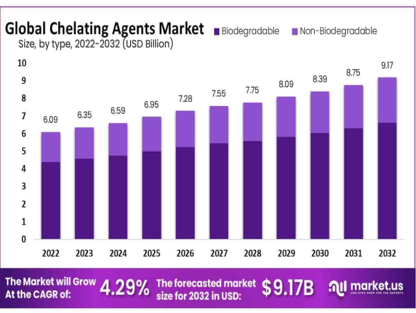 Chelating Agents Market Global To Hit USD 9.17 Billion by 2032 | Biodegradable Segment Accounting (72%)