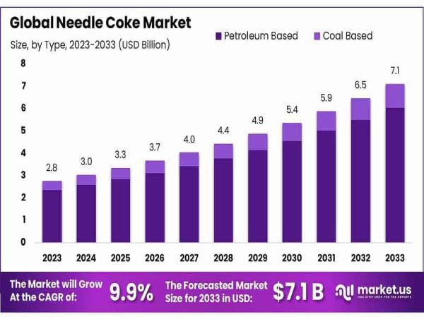 Needle Coke Market to Reach $7.1 Billion by 2033, Expanding at a 9.9% CAGR from 2023 Amid Rising EV and Steel Demand