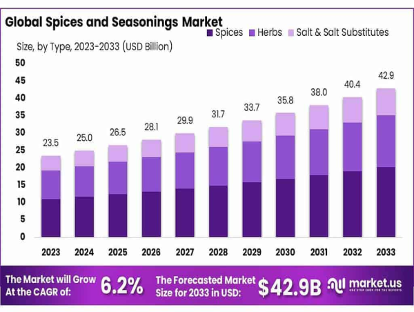 Spices and Seasonings Market Promising Growth Rate of 6.2% by 2033