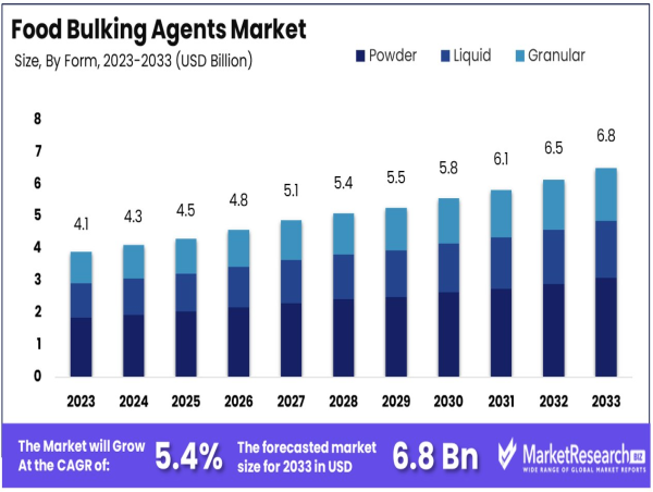 Food Bulking Agents Market Set To Reach USD 6.8 Billion by 2033, Growing at a CAGR of 5.40% 