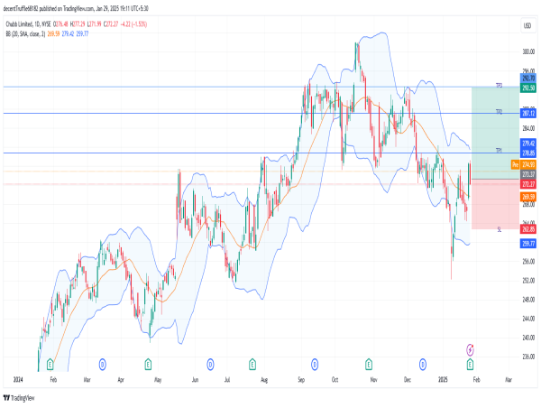  Long CB: strong earnings, robust underwriting, and favorable market conditions indicate sustained uptrend potential 