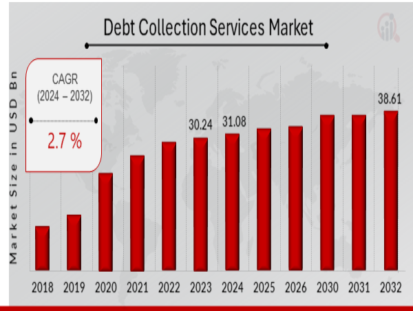  Debt Collection Services Market to Expanding at a Healthy 2.7% CAGR, To Reach a Value of USD 38.61 Billion by 2032 